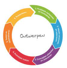 O&o cyclus  Onderzoekend en ontwerpend leren (O&O leren of OOL genoemd) is een didactische aanpak welke geïntegreerd kan worden in alle vakgebieden, maar specifiek erg goed past bij wetenschap & technologie. 